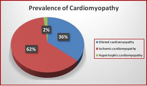 dilated cardiomyopathy statistics